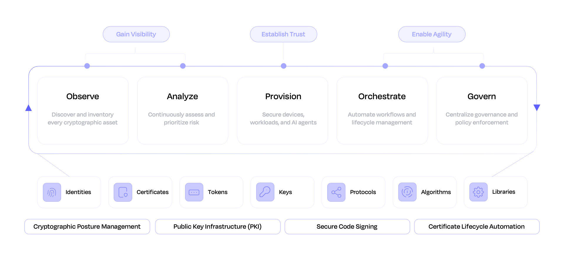 Keyfactor Platform Architecture