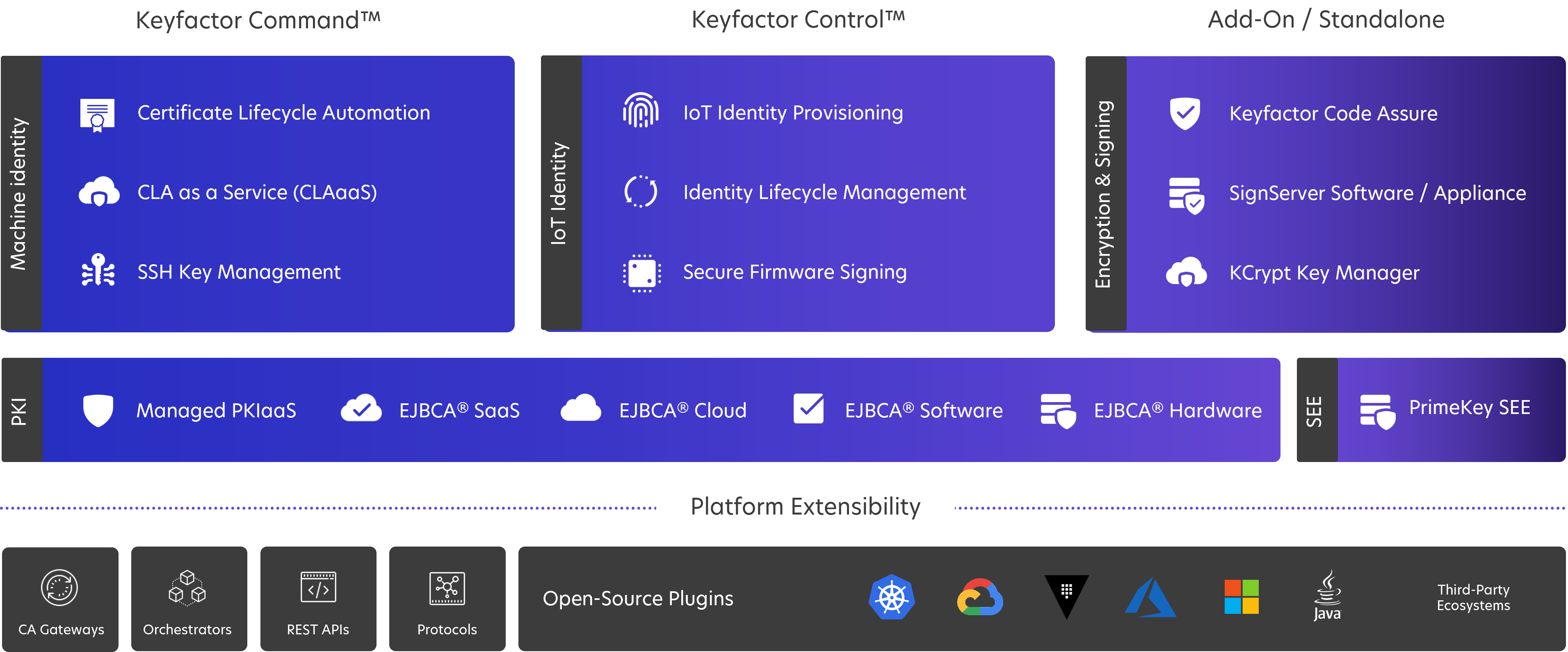 Keyfactor Platform with EJBCA Keyfactor Platform with EJBCA