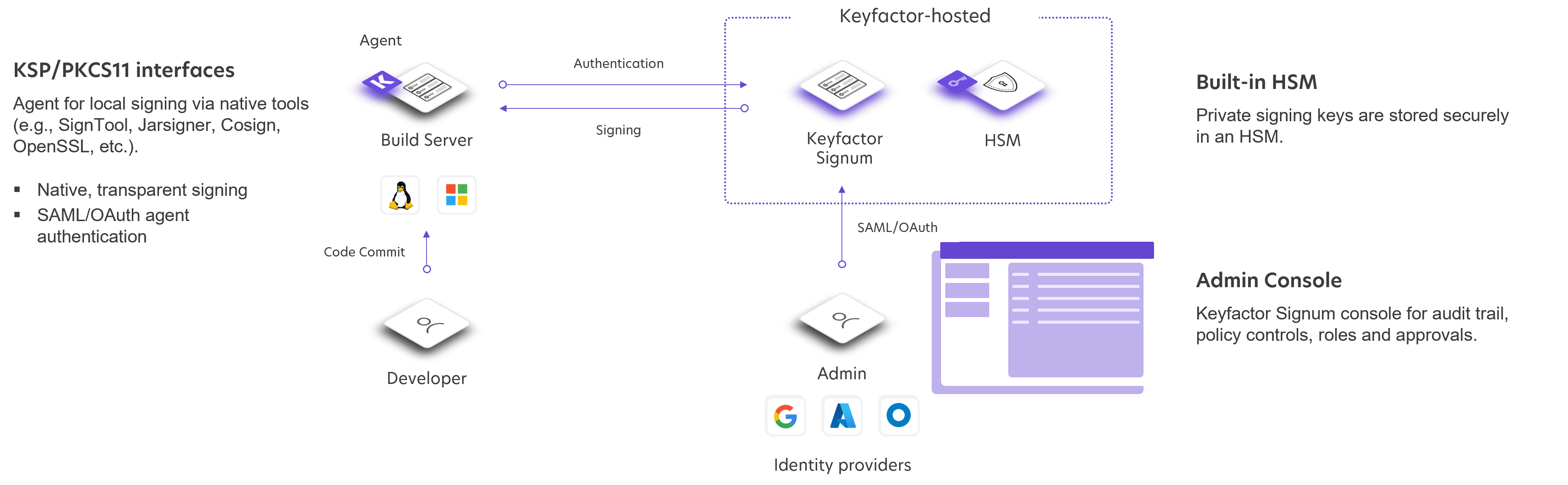 Keyfactor Signum Architecture graphic representation of KSP and PKCS11 interfaces