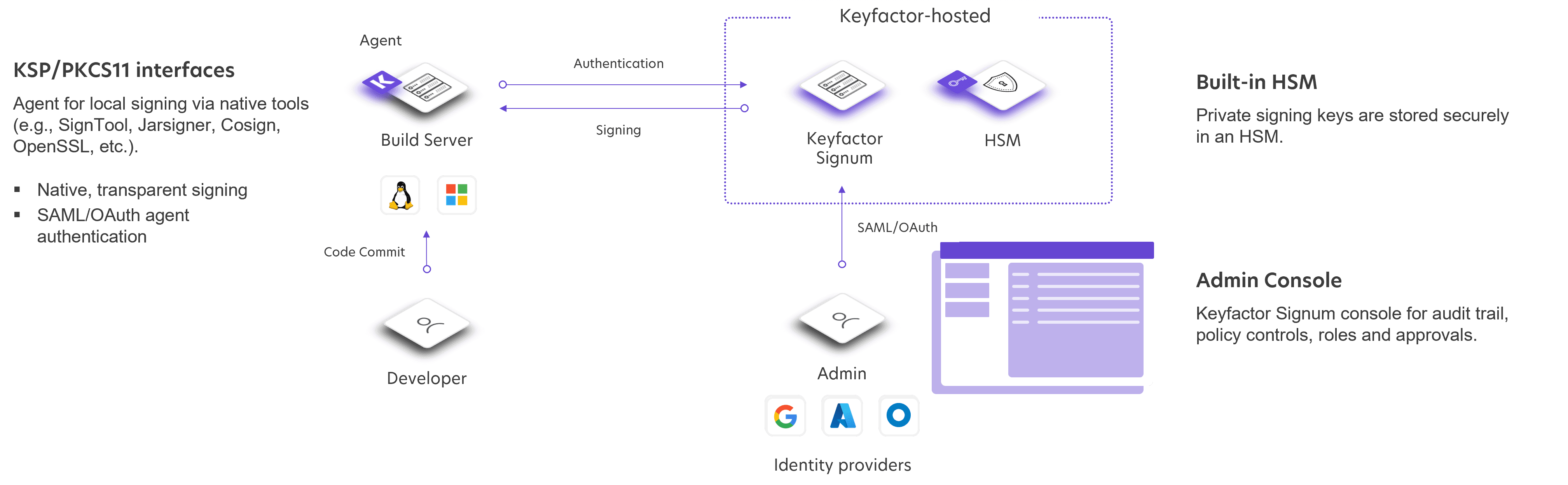 graphic representation of KSP and PKCS11 interfaces