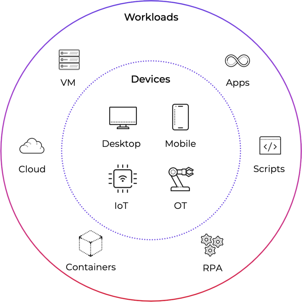 graphic showing interplay between workloads and devices
