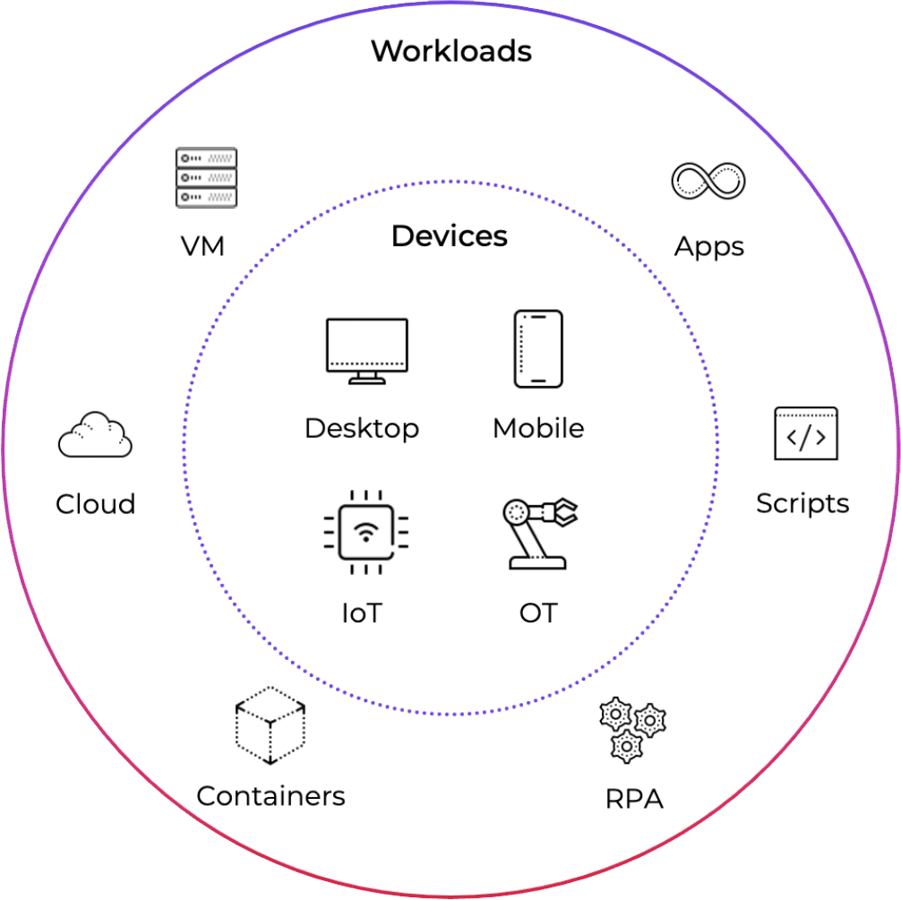 graphic showing interplay between workloads and devices