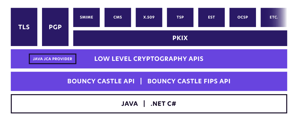 Bouncy Castle API