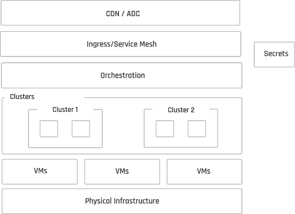 Modern App and Tech Stack