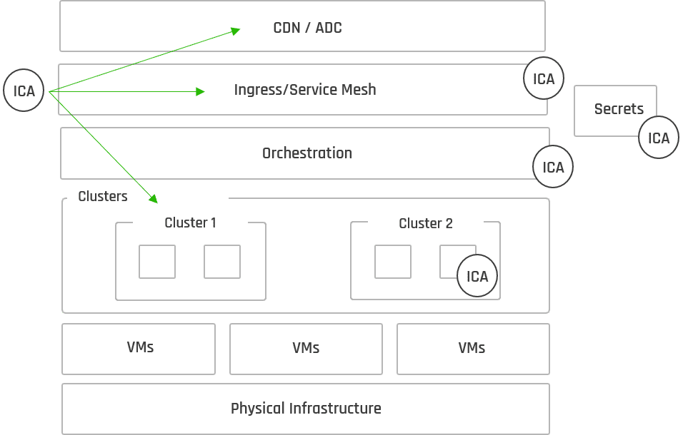 Modern Apps with ICA