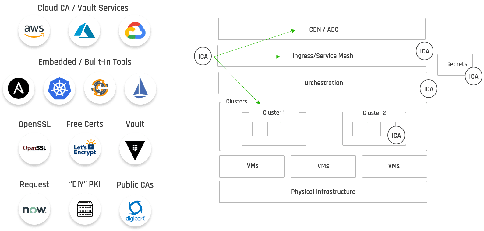 Modern PKI and Application Stack