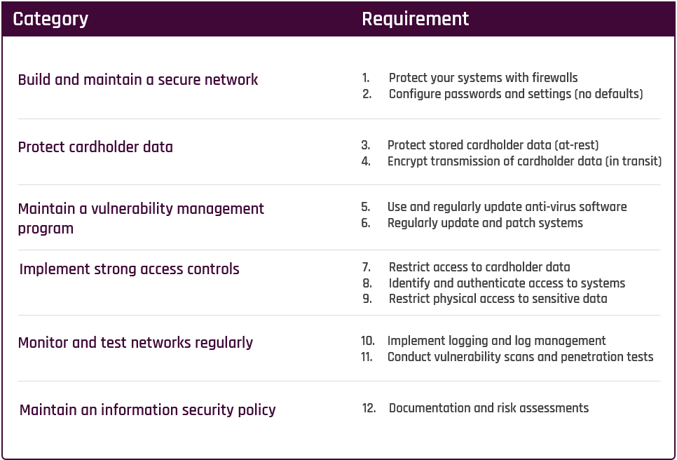 PCI DSS Requirements