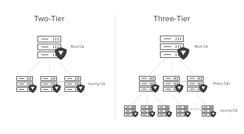 PKI CA Hierarchy 