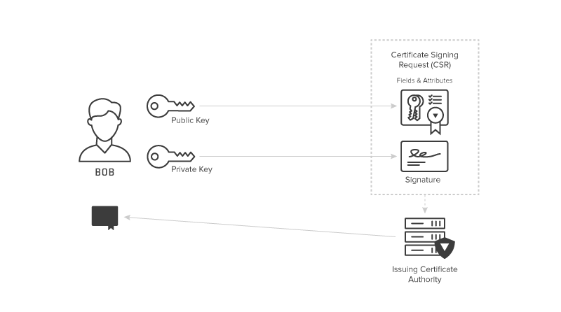 PKI Certificate Creation Process