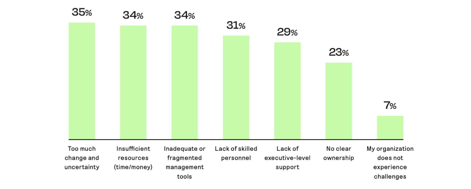 Top PKI and machine identity management challenges, according to Keyfactor’s 2024 PKI & Digital Trust Report.