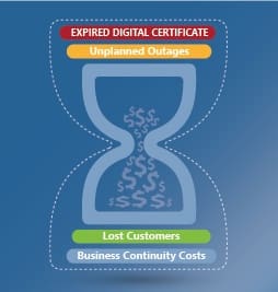 The Real Cost of an Expired Digital Certificate