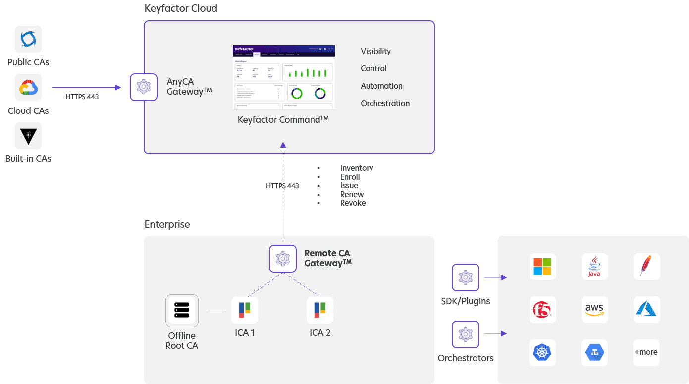 Remote CA Gateway