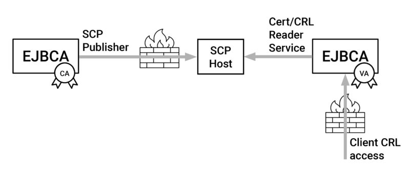 How the EJBCA SCP Publisher works­­