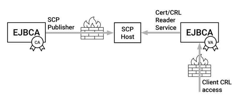 So funktioniert der EJBCA SCP Publisher