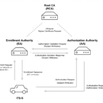 Overview of C-ITS PKI