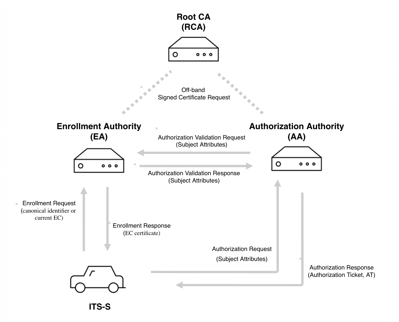 Vue d'ensemble du C-ITS PKI