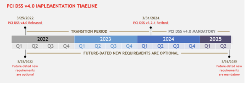 calendrier de mise en œuvre de la norme PCI DSS 4.0