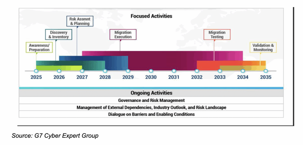The G7 Cyber Expert Group recently released a high-level roadmap that organizations will need to consider