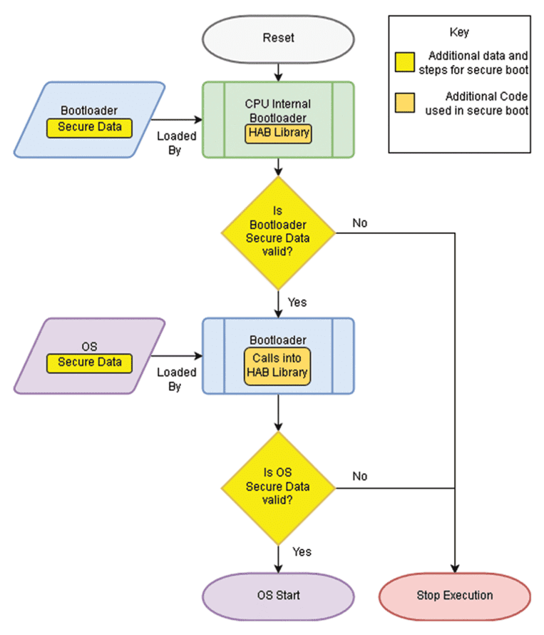 SecureBoot