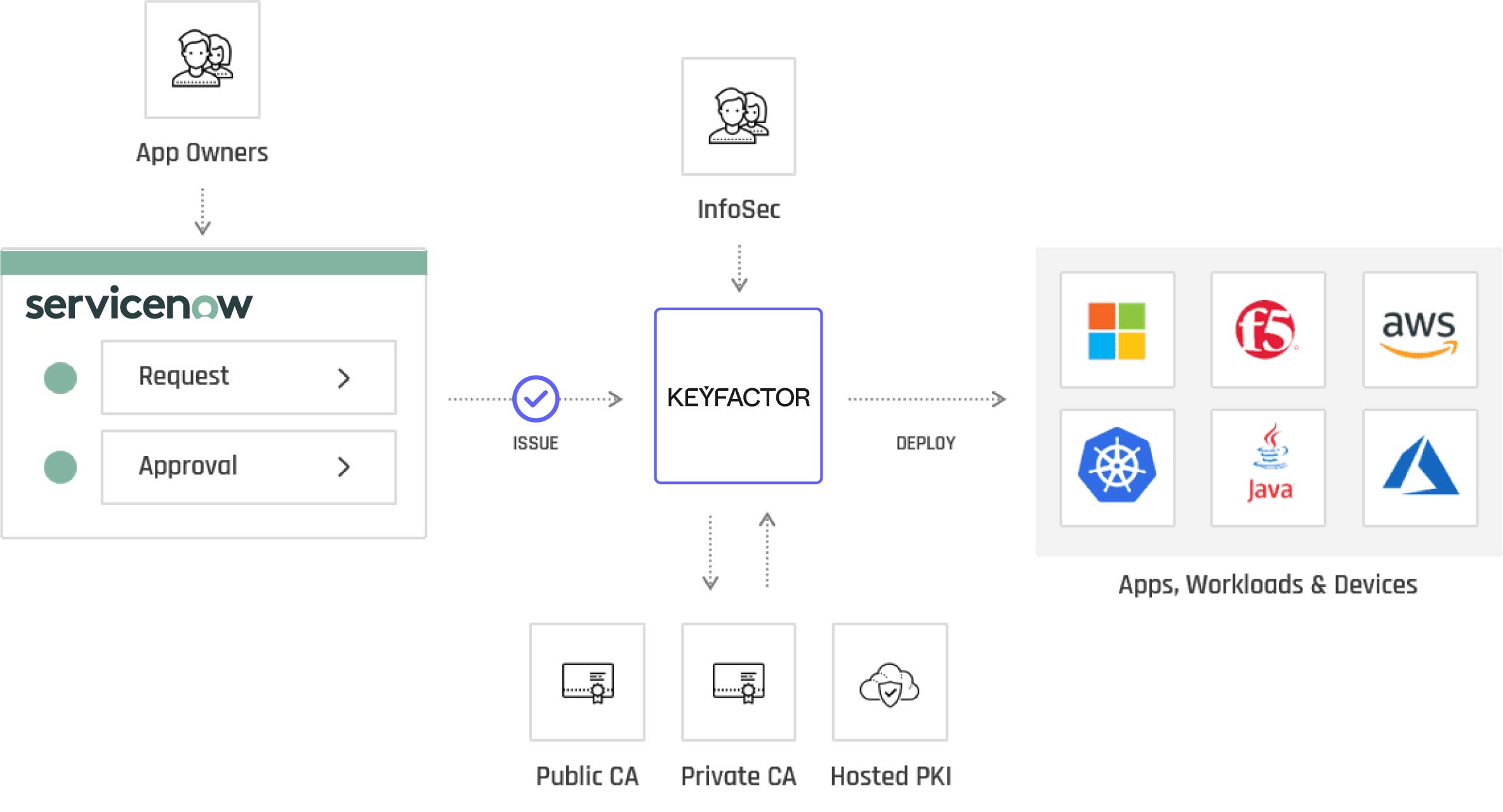 Self-Service Certificate Automation: Keyfactor & ServiceNow