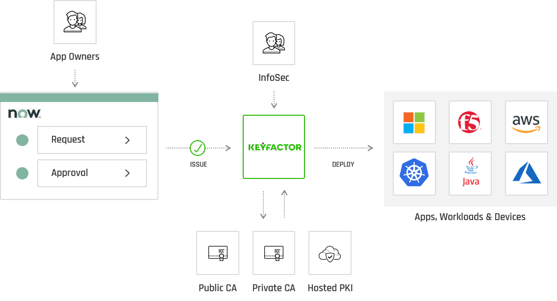 Self-Service Certificate Automation: Keyfactor & ServiceNow