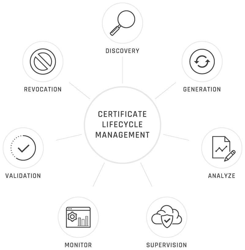 Stages of Certificate Lifecycle Management