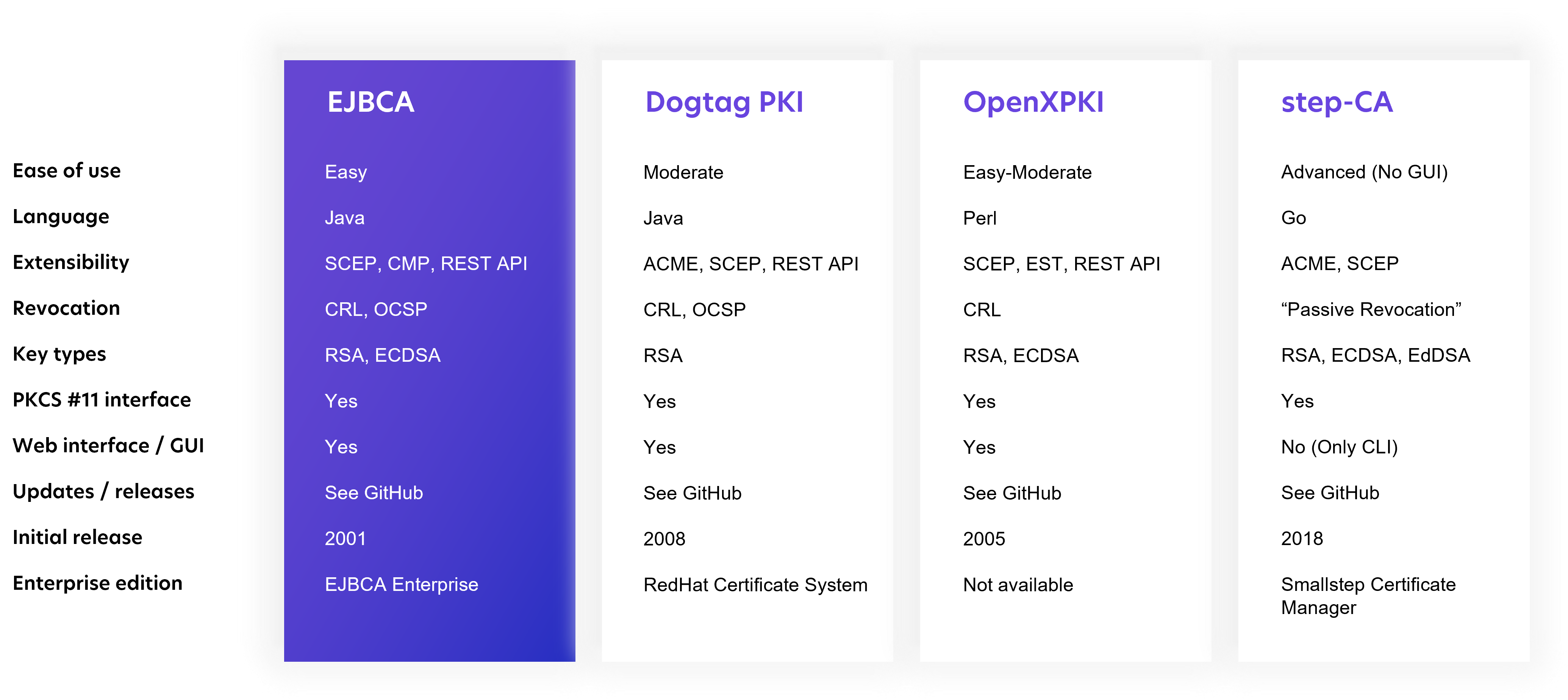 The best open source PKI software solutions comparison