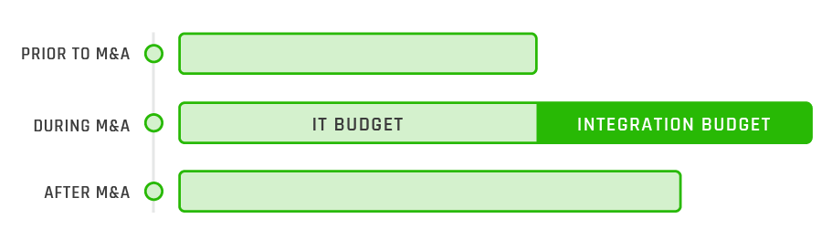Using Budget to your Advantage