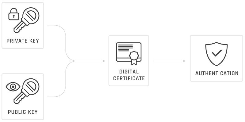 Key Management and Certificate Management Solutions