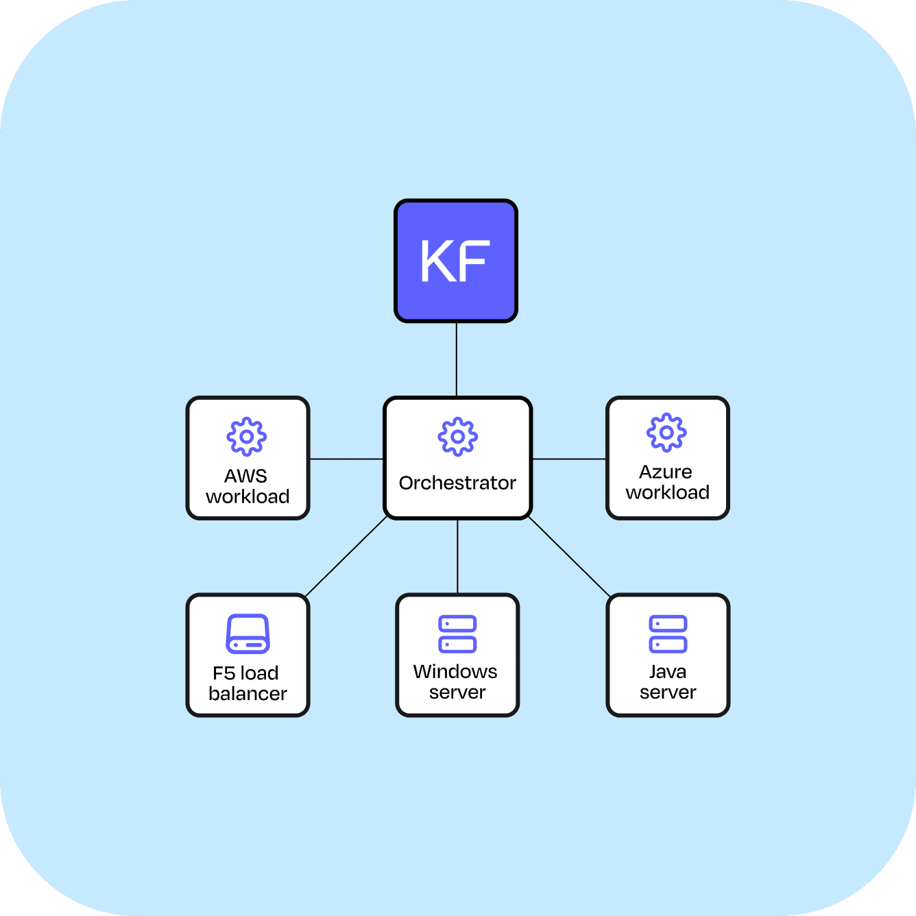Work smarter, not harder with automation command command