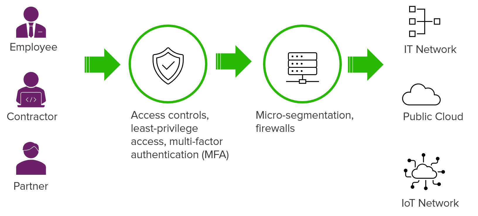 Zero Trust Manufacturing vs Zerotrust Networking