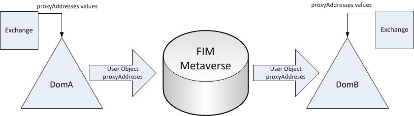 FIM Sync: How To Track ProxyAddresses Attribute History