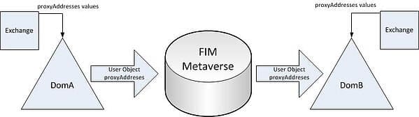 Existing Sync Environment