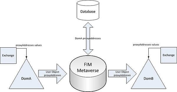 Adding a SQL Database to Hold proxyAddresses History