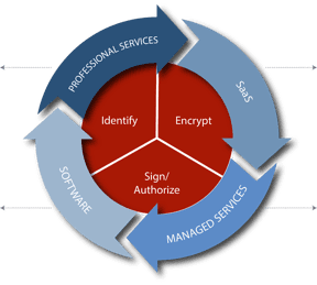 PKI Software and Services