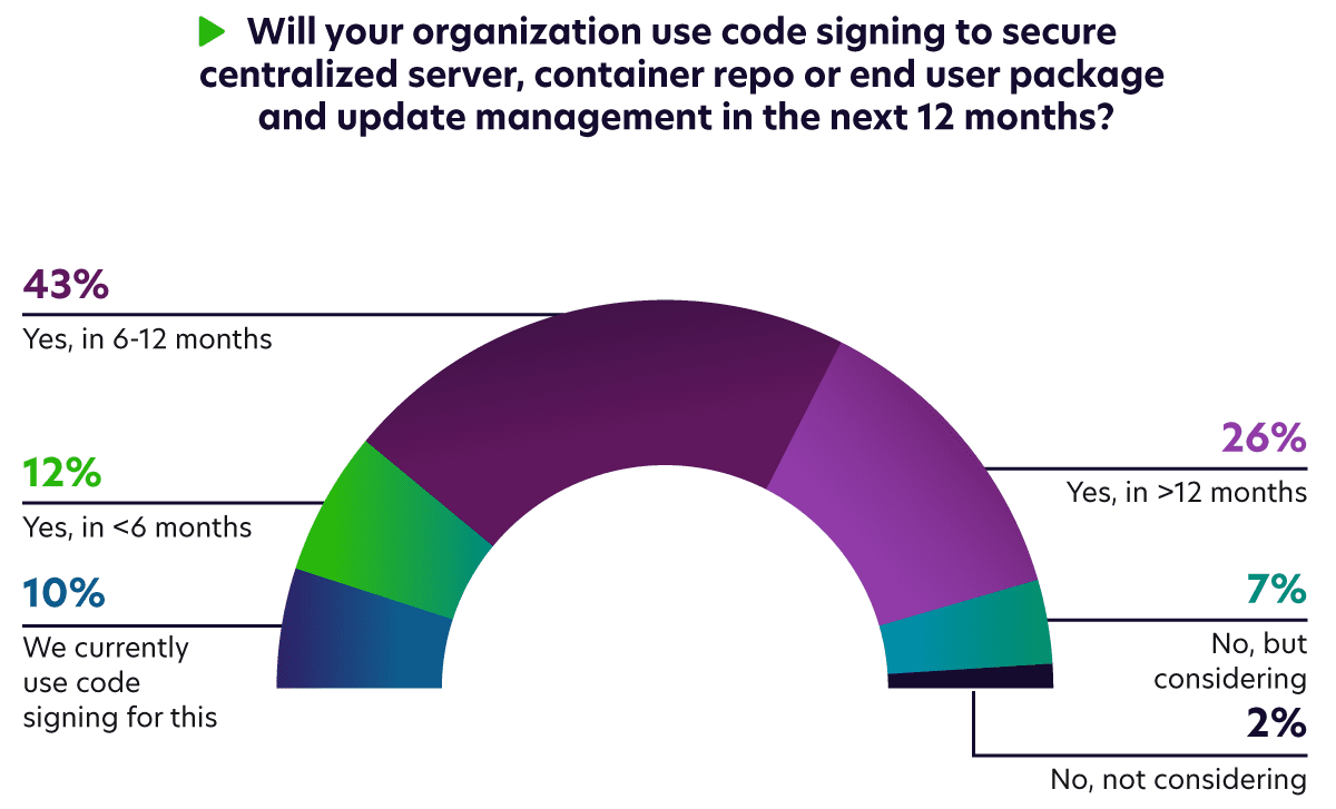 Code Signing Usage