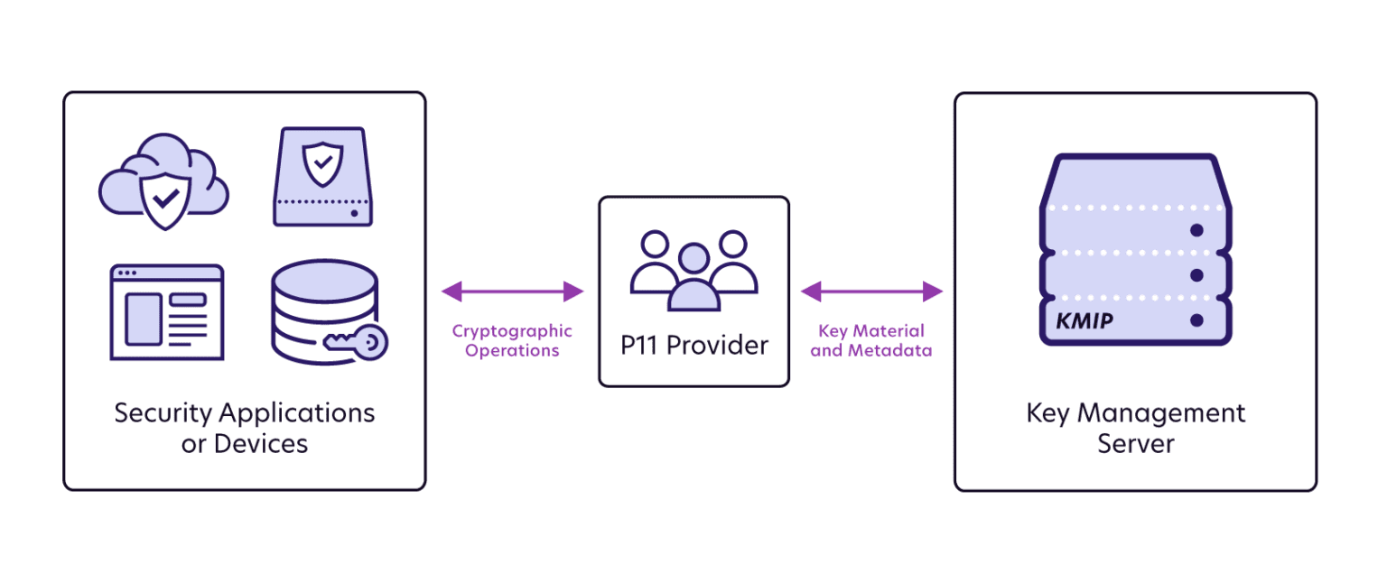 Cloud Encryption Key Manager