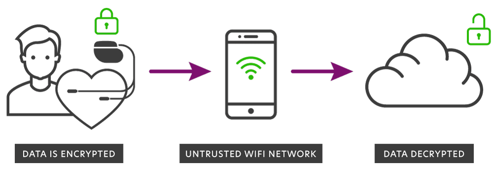 Device Data Encryption Device Data Encryption
