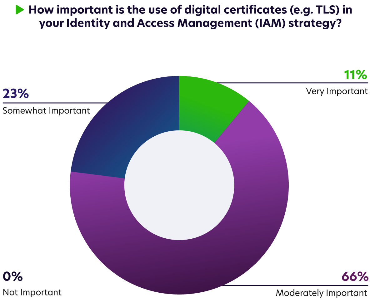 Digital Certificates and IAM