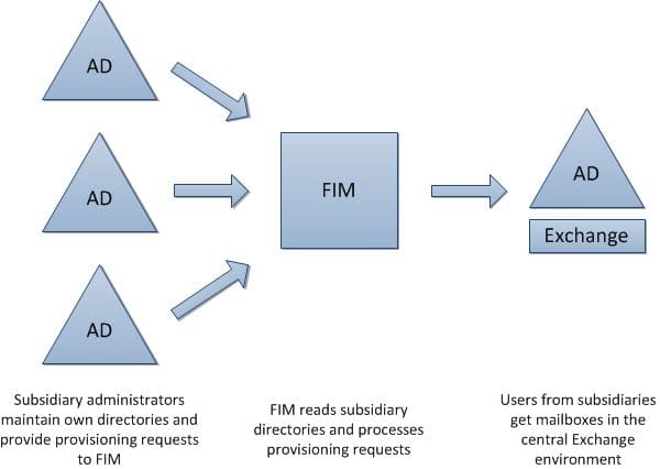 Exchange Provisioning Diagram