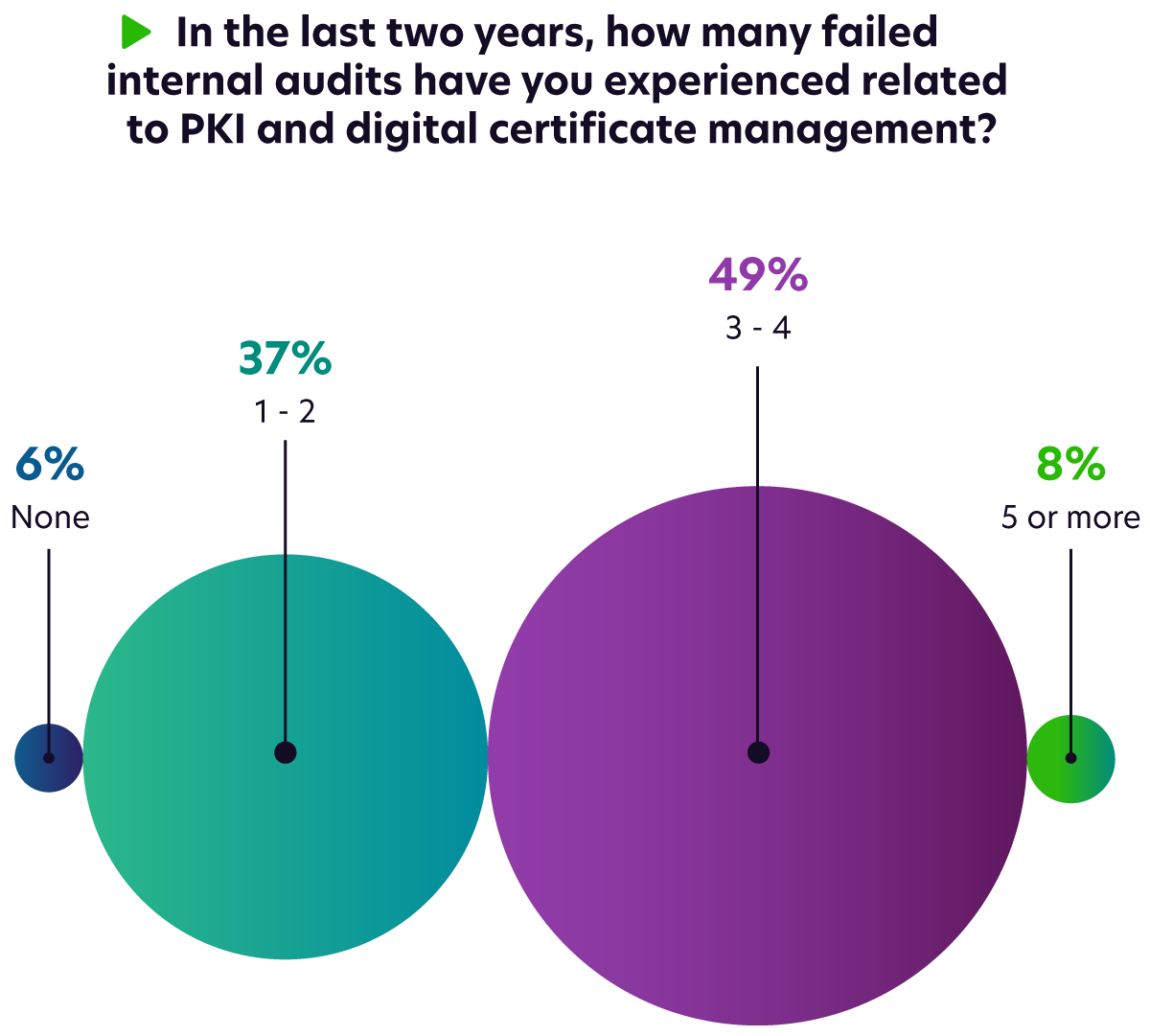 Failed Internal Audits