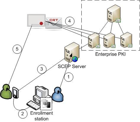 How To Manage Certificates for iOS Systems