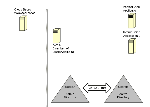 Figure 1 Two-Way Forest Trust