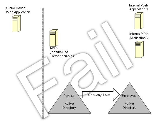 Figure 2 One-Way Forest Trust