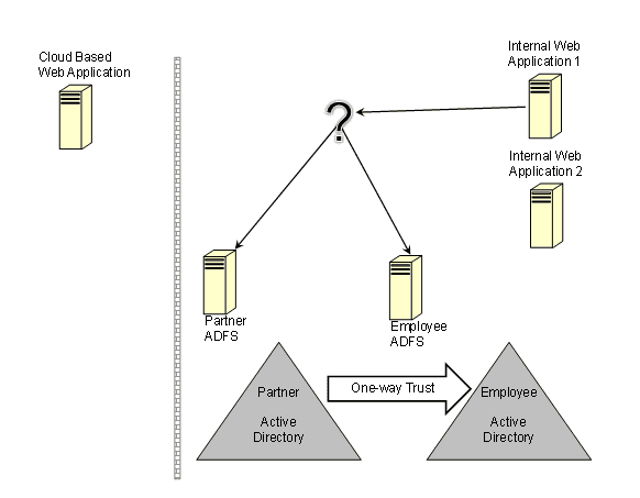 Figure 3 Multiple AD FS Instances – Home Realm Discovery