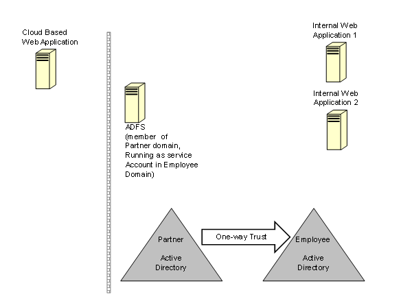 Figure 5 One-Way Forest Trust, AD FS Service Account in Foreign Domain