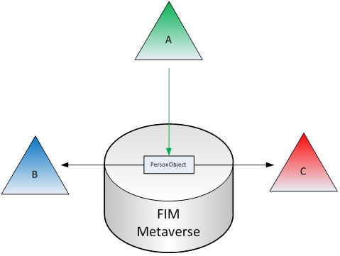 FIM – Multiple MAs and Attribute Precedence