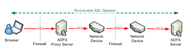 ADFS with Non-Standard HTTPS Port