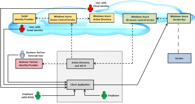 Federated Identity Access to Windows Azure Service Bus