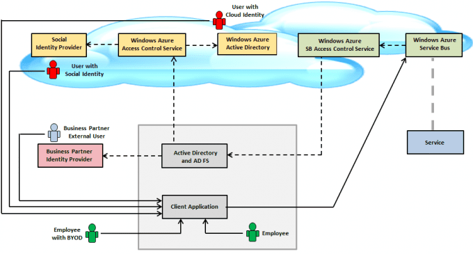 Acceso de identidad federada a Windows Azure Service Bus
